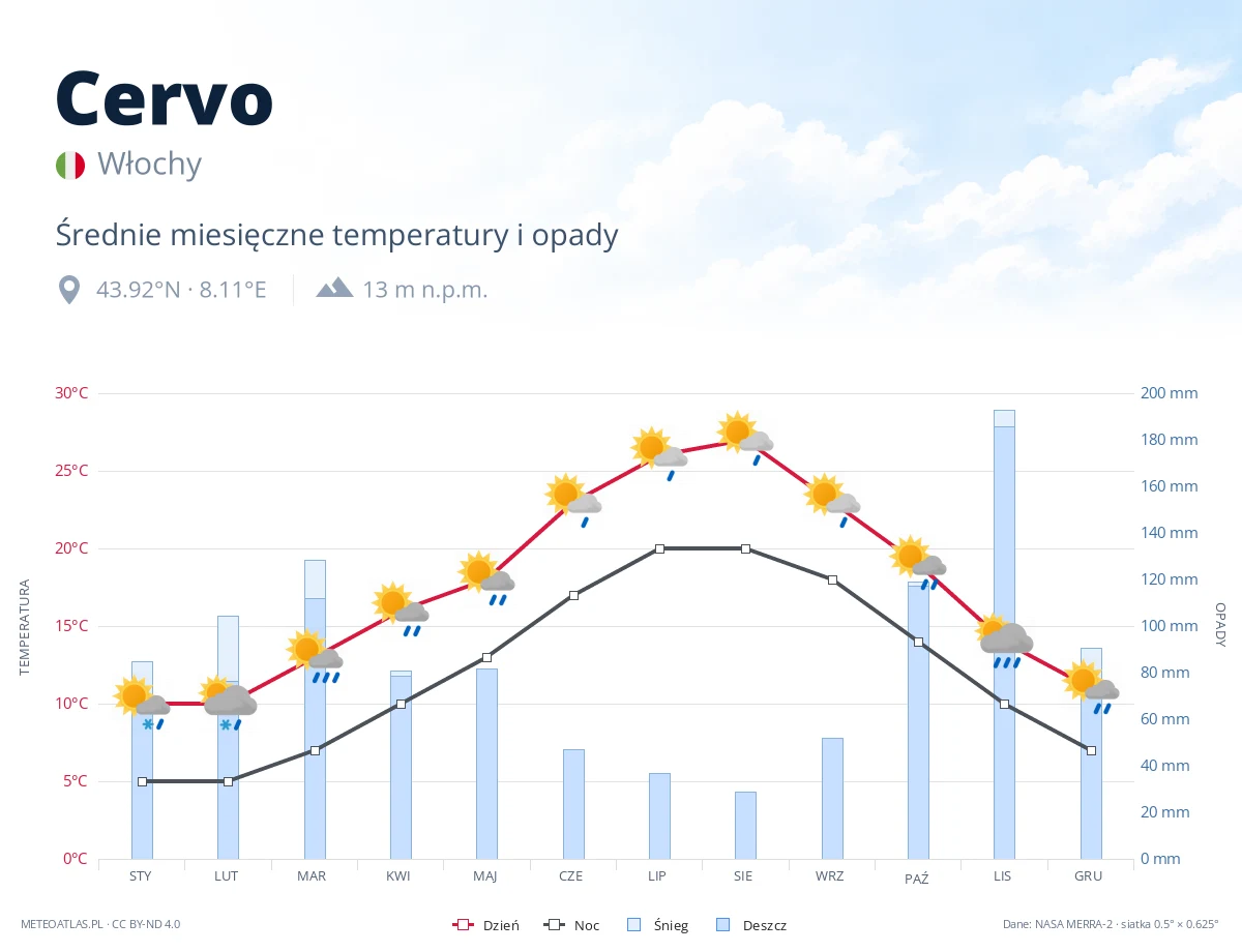 Cervo - średnie miesięczne temperatury i opady