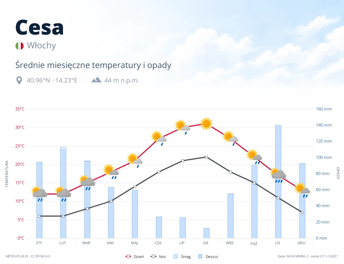 Cesa - średnie miesięczne temperatury i opady
