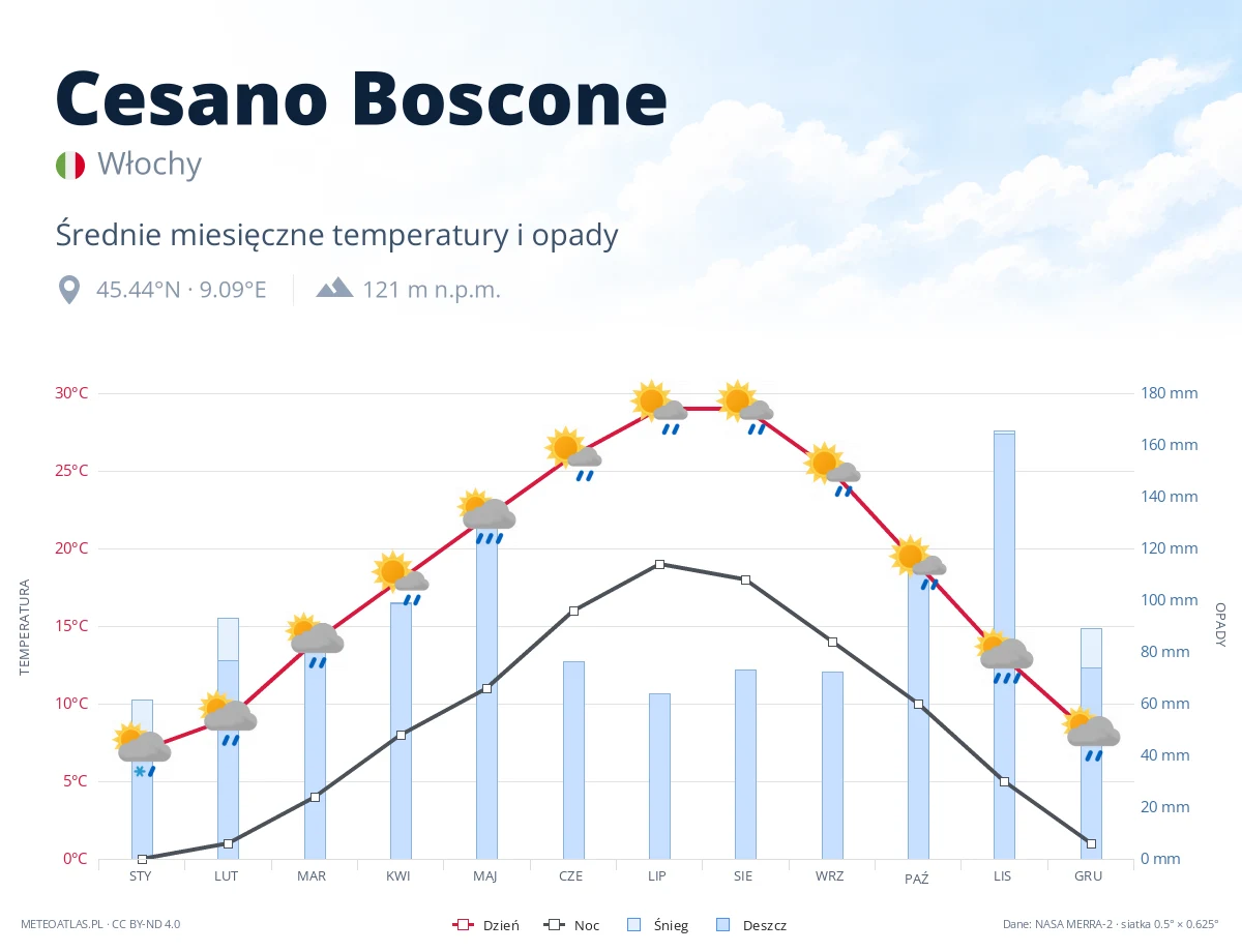 Cesano Boscone - średnie miesięczne temperatury i opady