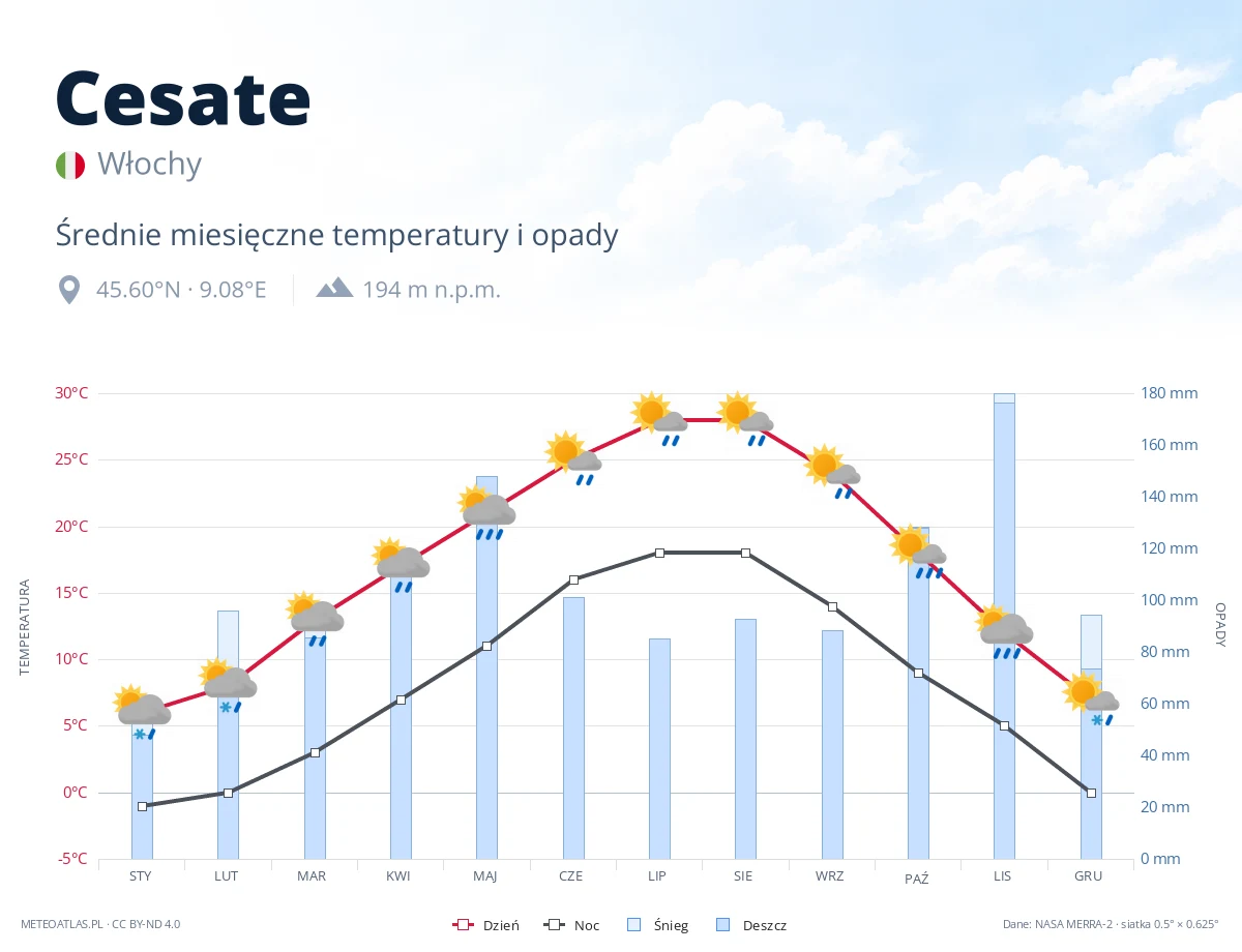 Cesate - średnie miesięczne temperatury i opady