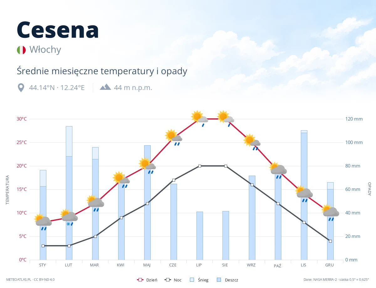 Cesena - średnie miesięczne temperatury i opady