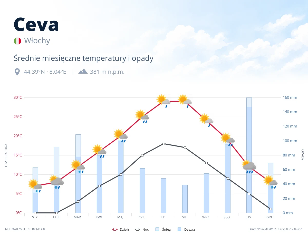 Ceva - średnie miesięczne temperatury i opady