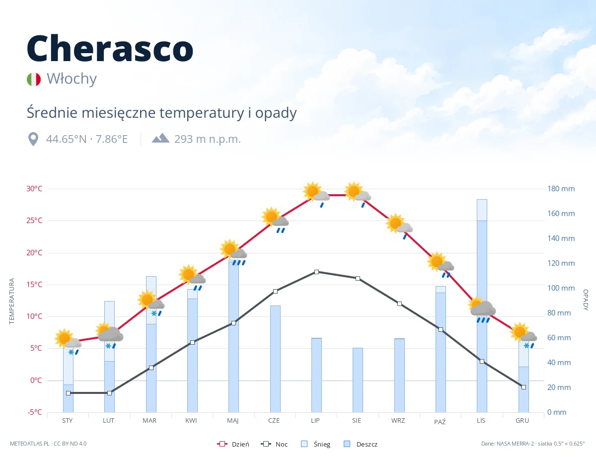 Cherasco - średnie miesięczne temperatury i opady