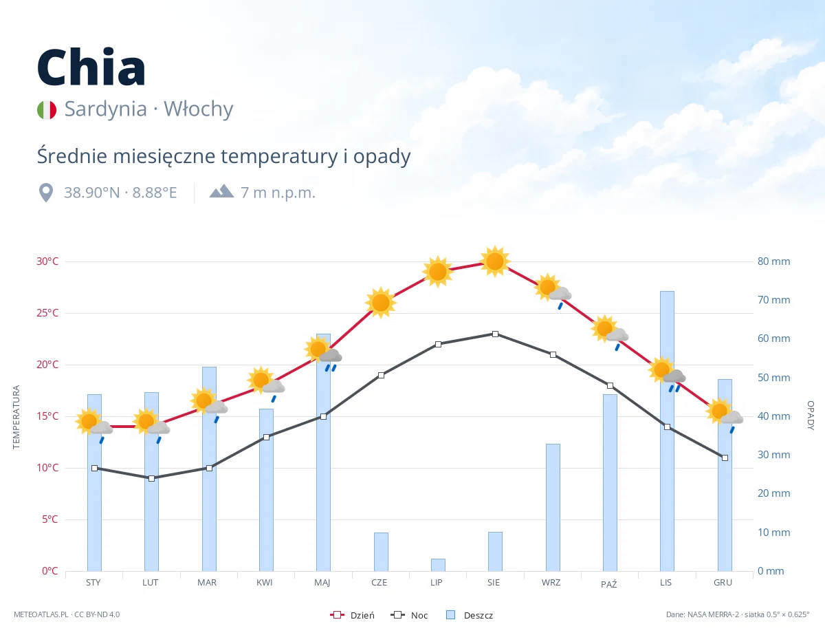 Chia - średnie miesięczne temperatury i opady