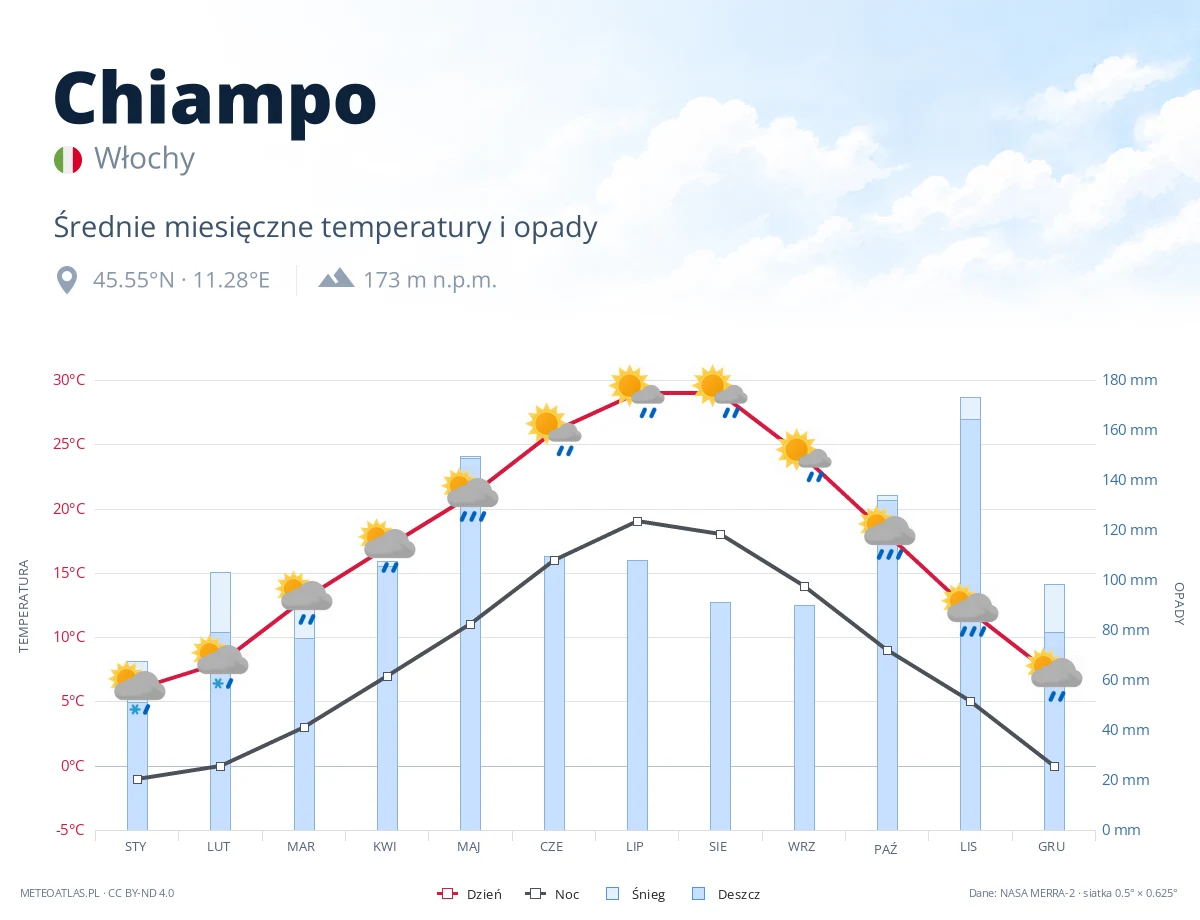 Chiampo - średnie miesięczne temperatury i opady