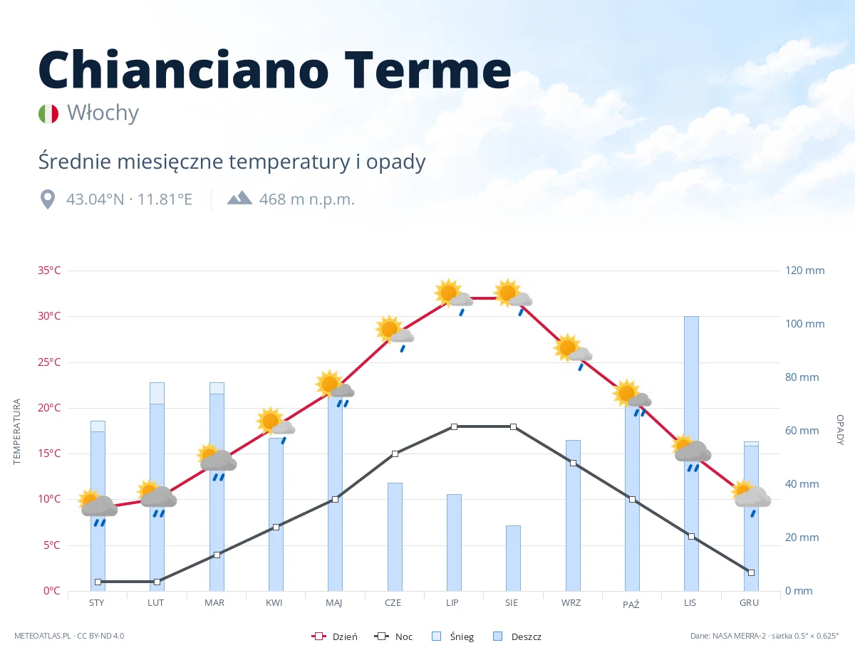Chianciano Terme - średnie miesięczne temperatury i opady