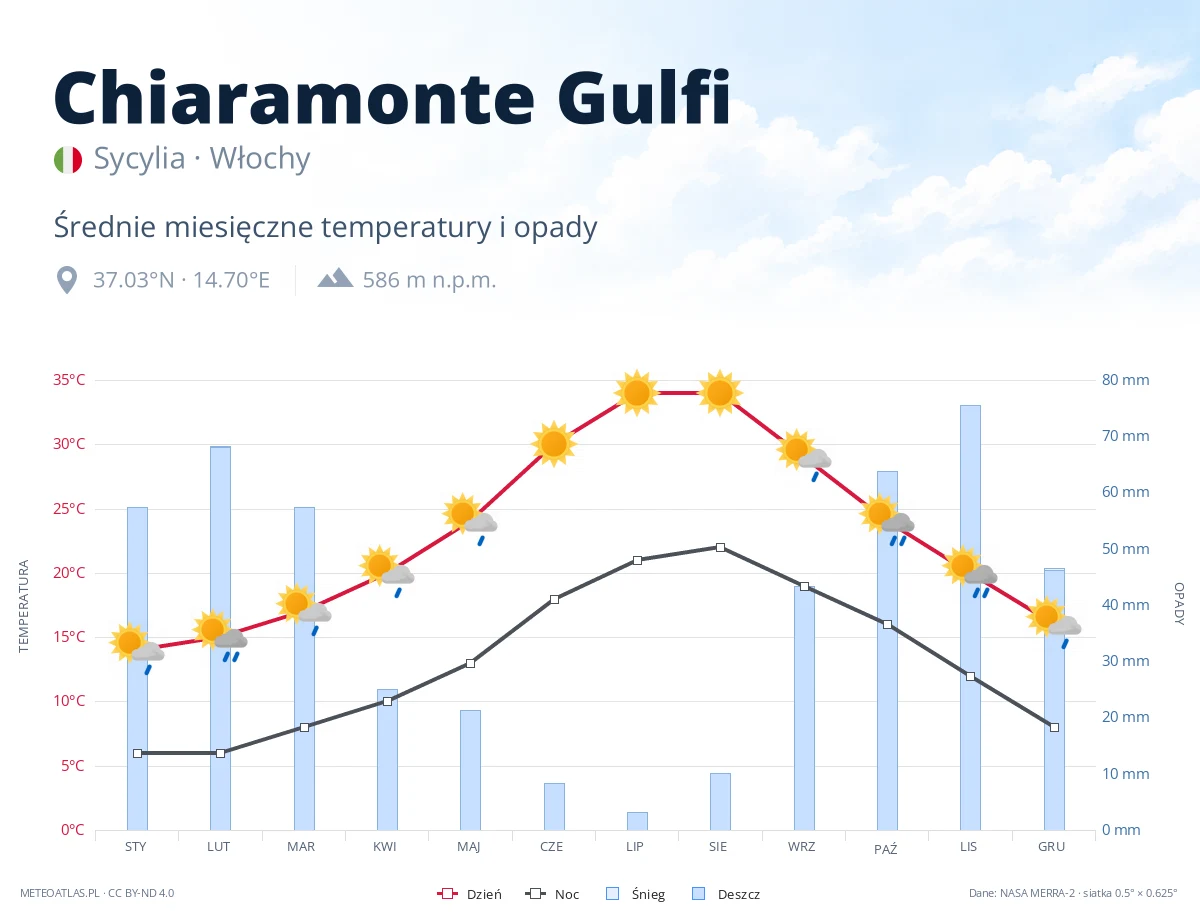 Chiaramonte Gulfi - średnie miesięczne temperatury i opady