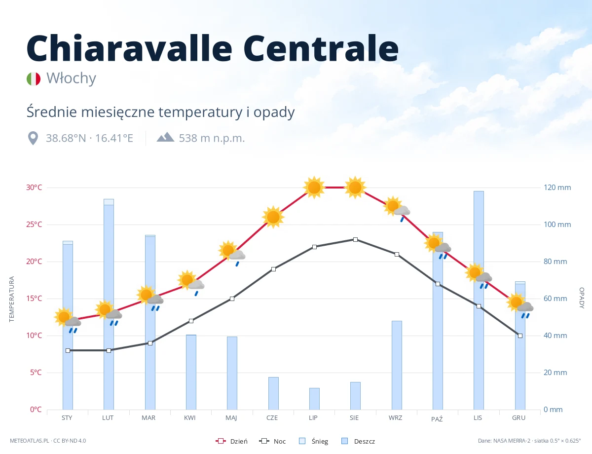 Chiaravalle Centrale - średnie miesięczne temperatury i opady