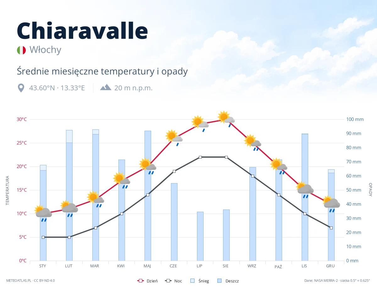 Chiaravalle - średnie miesięczne temperatury i opady