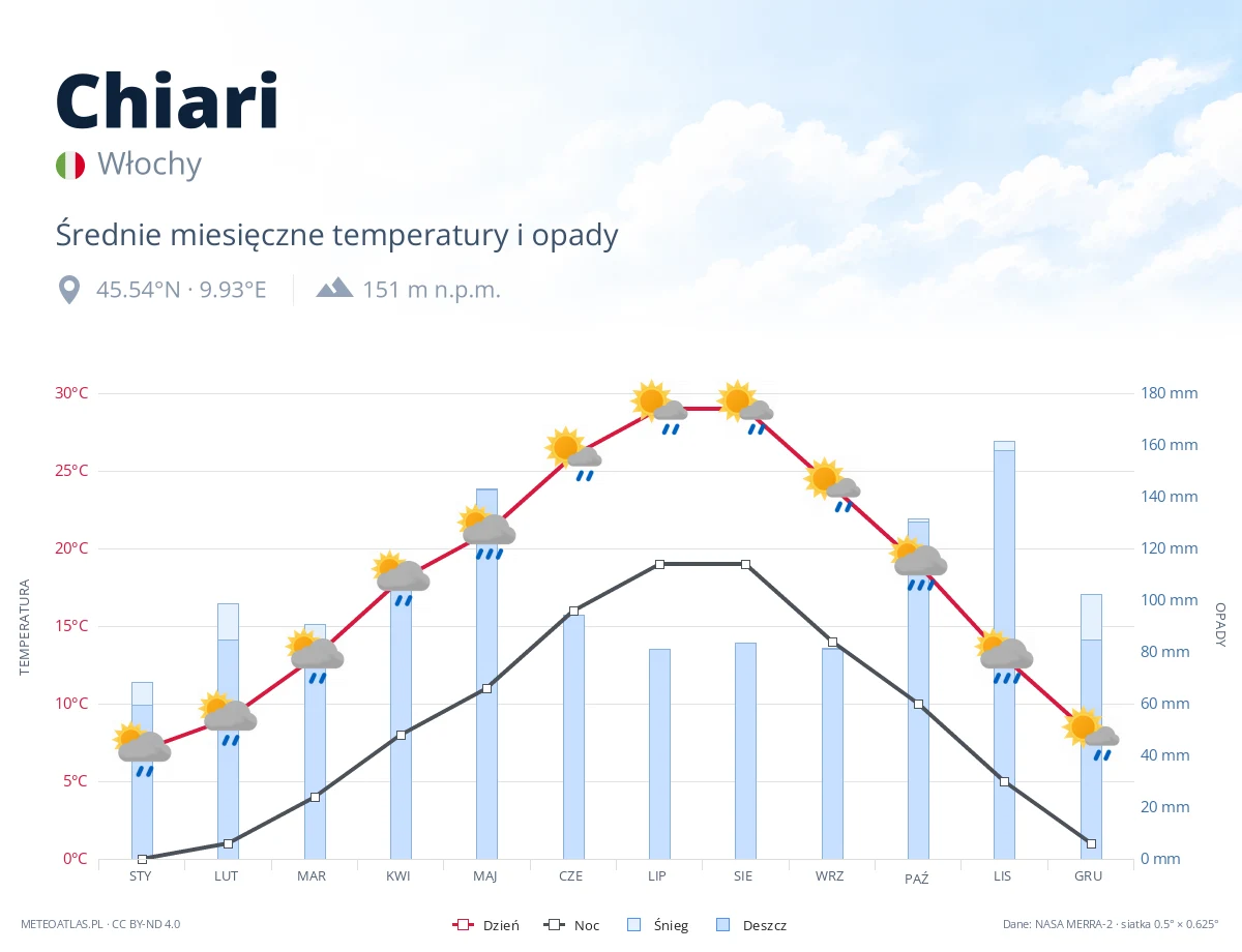 Chiari - średnie miesięczne temperatury i opady