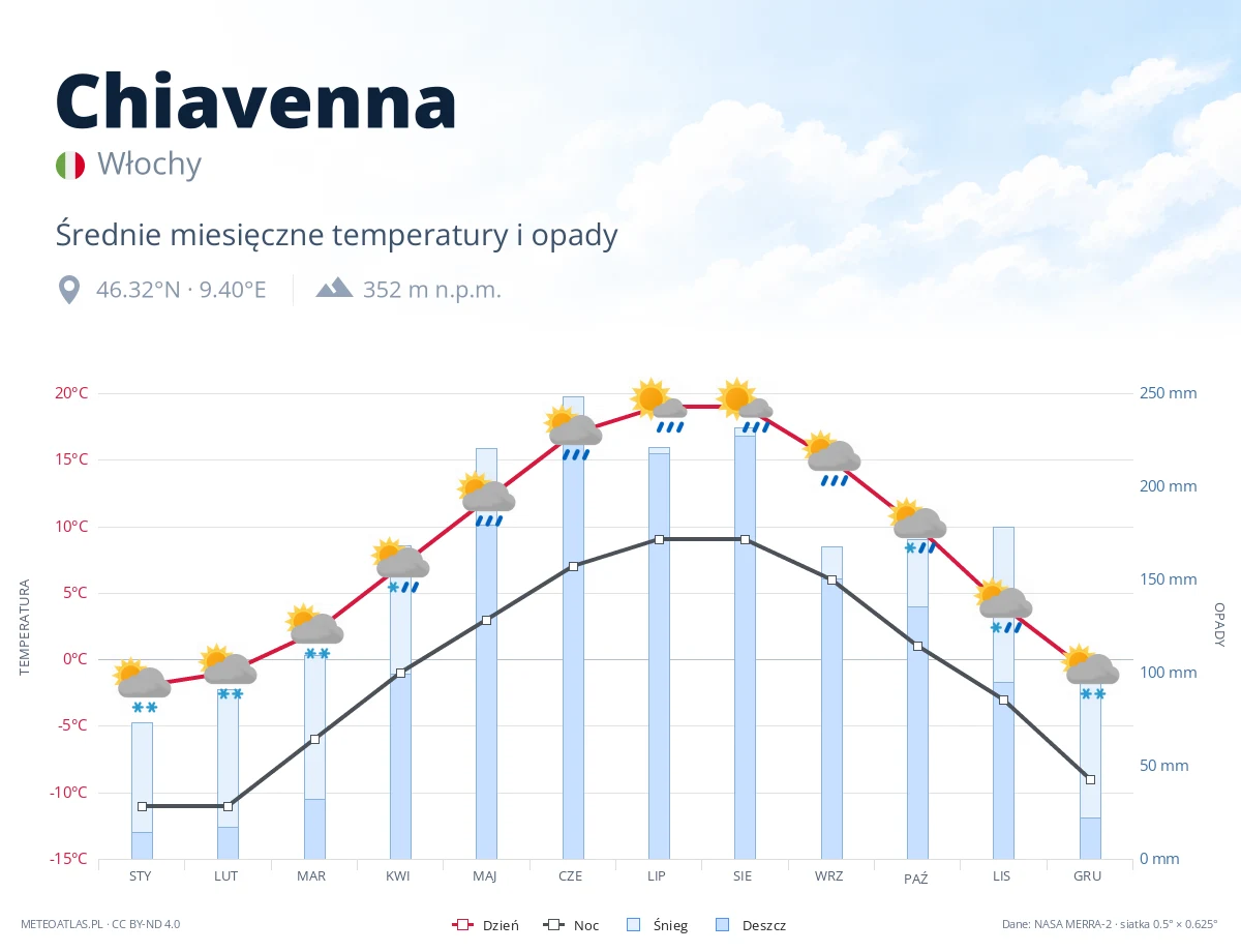 Chiavenna - średnie miesięczne temperatury i opady