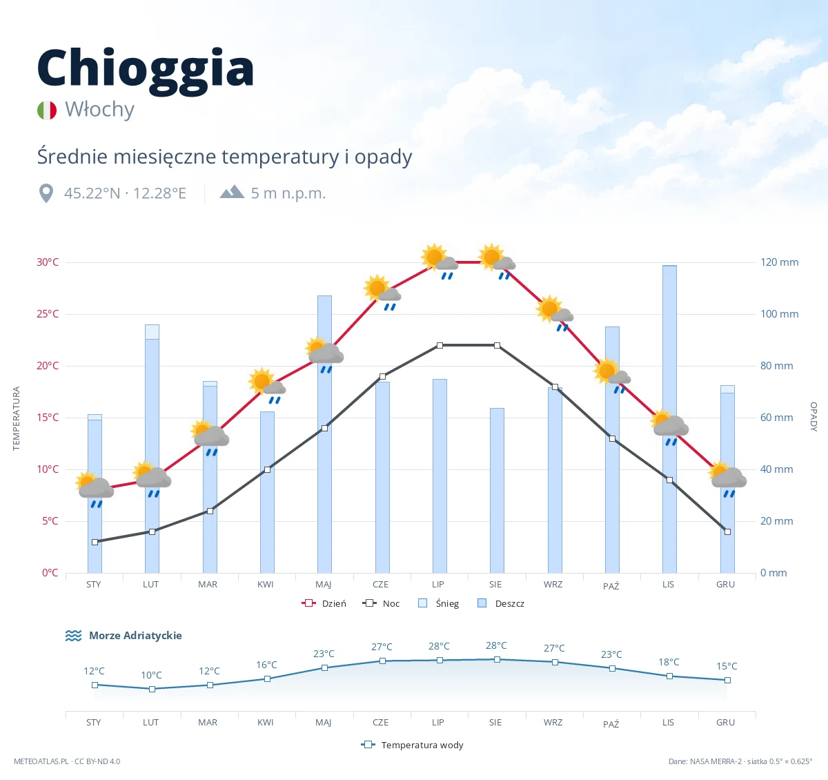 Chioggia - średnie miesięczne temperatury i opady