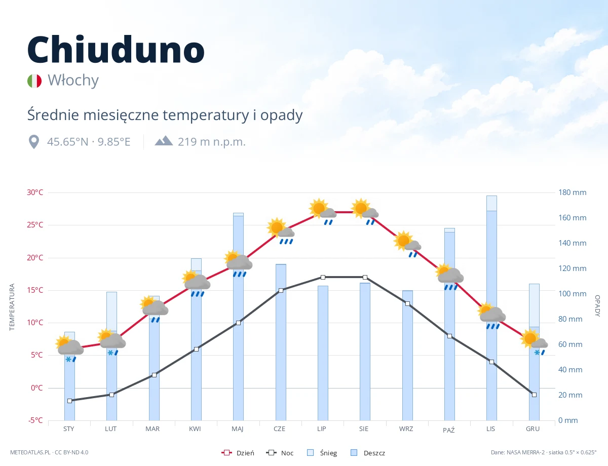 Chiuduno - średnie miesięczne temperatury i opady