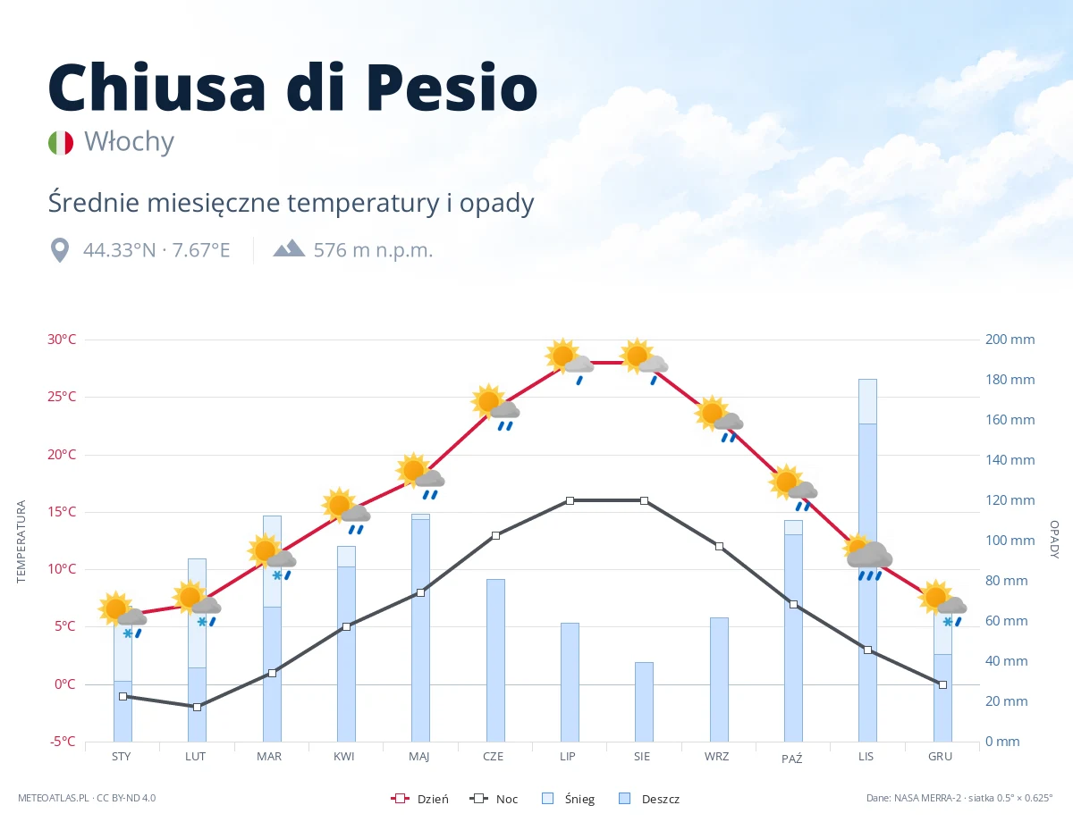 Chiusa di Pesio - średnie miesięczne temperatury i opady