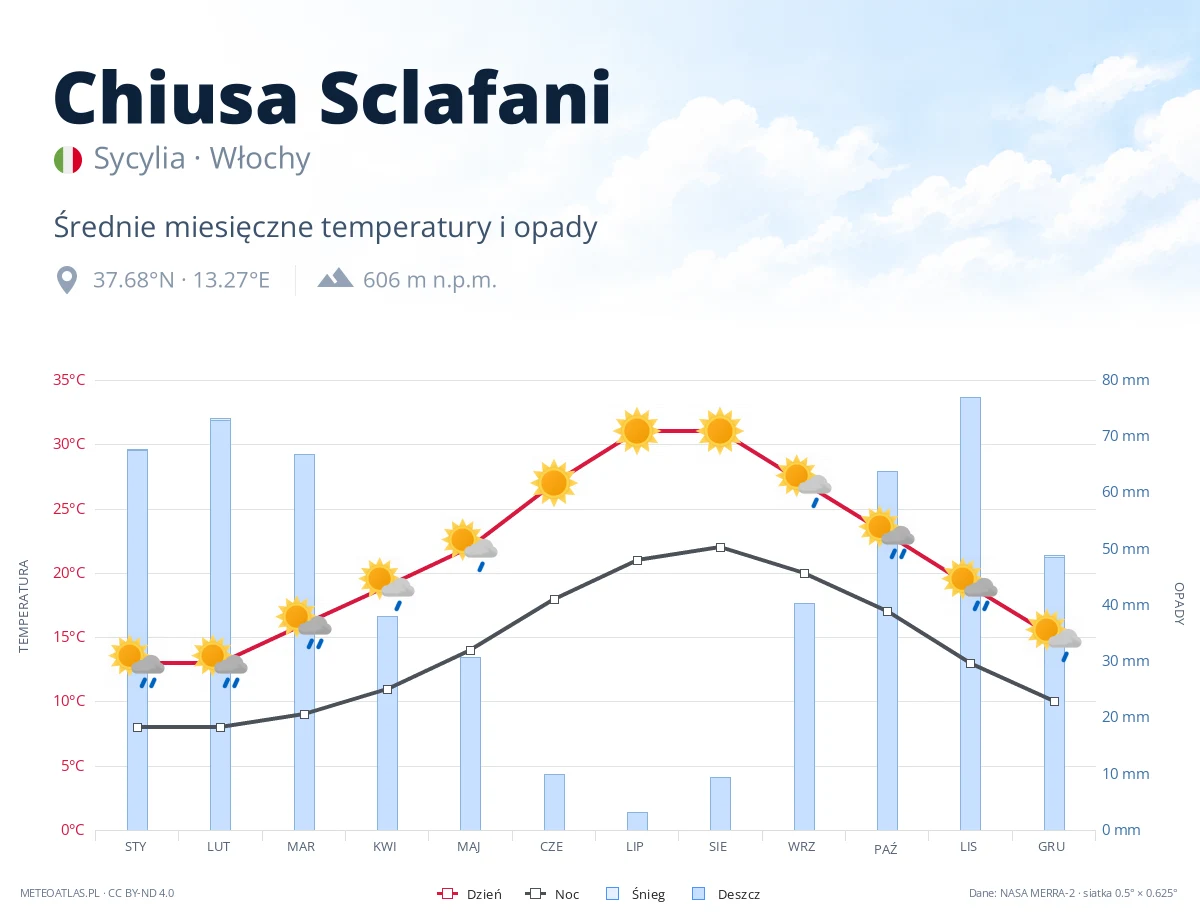 Chiusa Sclafani - średnie miesięczne temperatury i opady