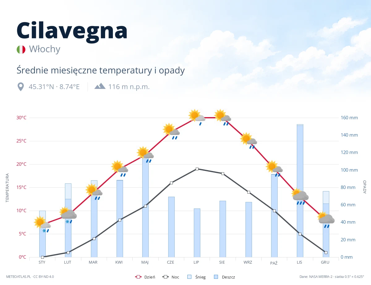 Cilavegna - średnie miesięczne temperatury i opady