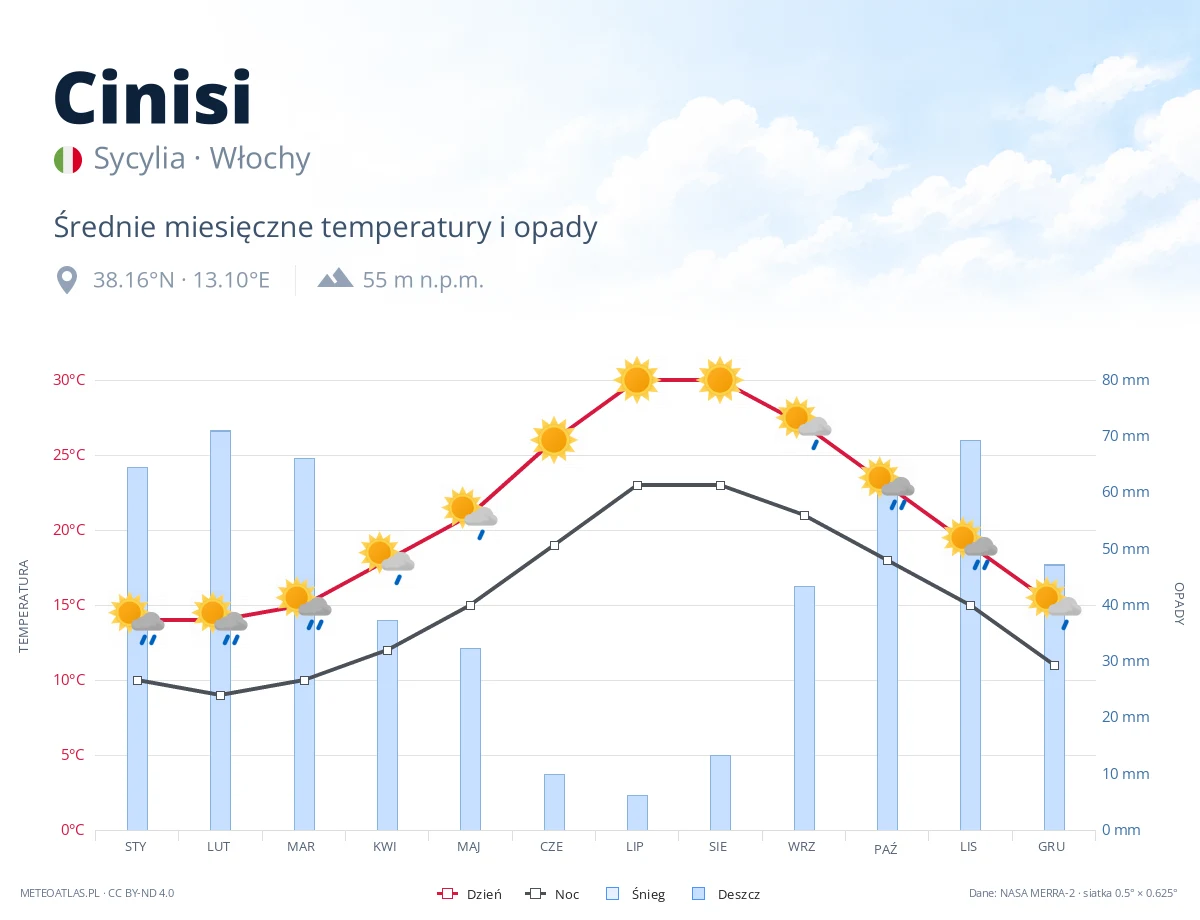 Cinisi - średnie miesięczne temperatury i opady
