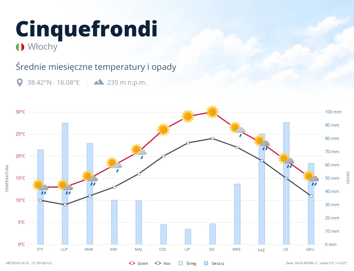 Cinquefrondi - średnie miesięczne temperatury i opady
