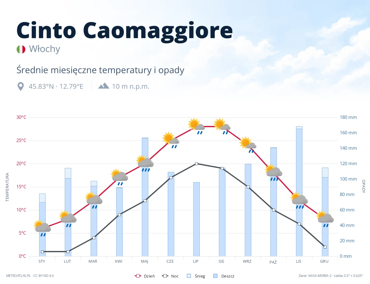 Cinto Caomaggiore - średnie miesięczne temperatury i opady