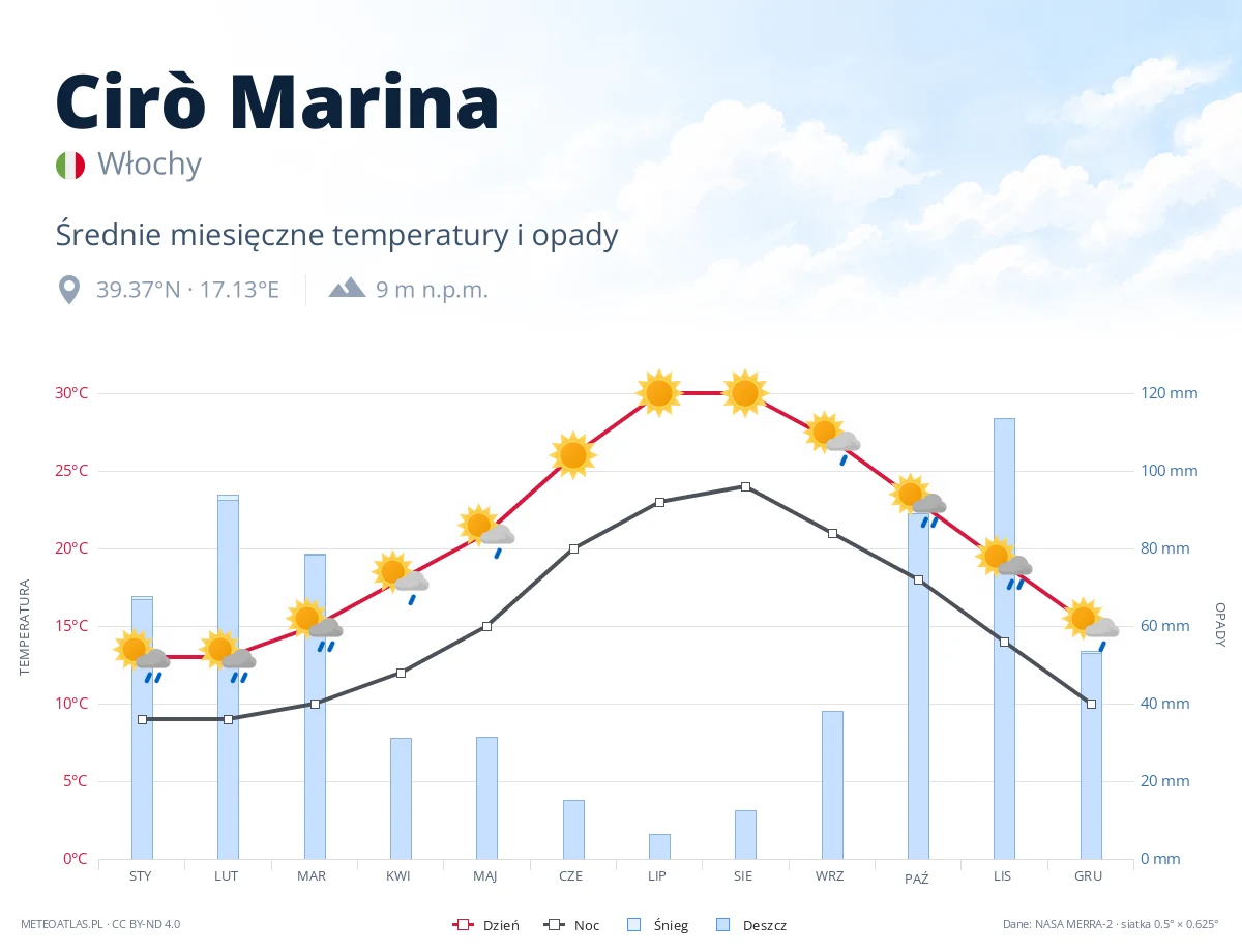 Cirò Marina - średnie miesięczne temperatury i opady