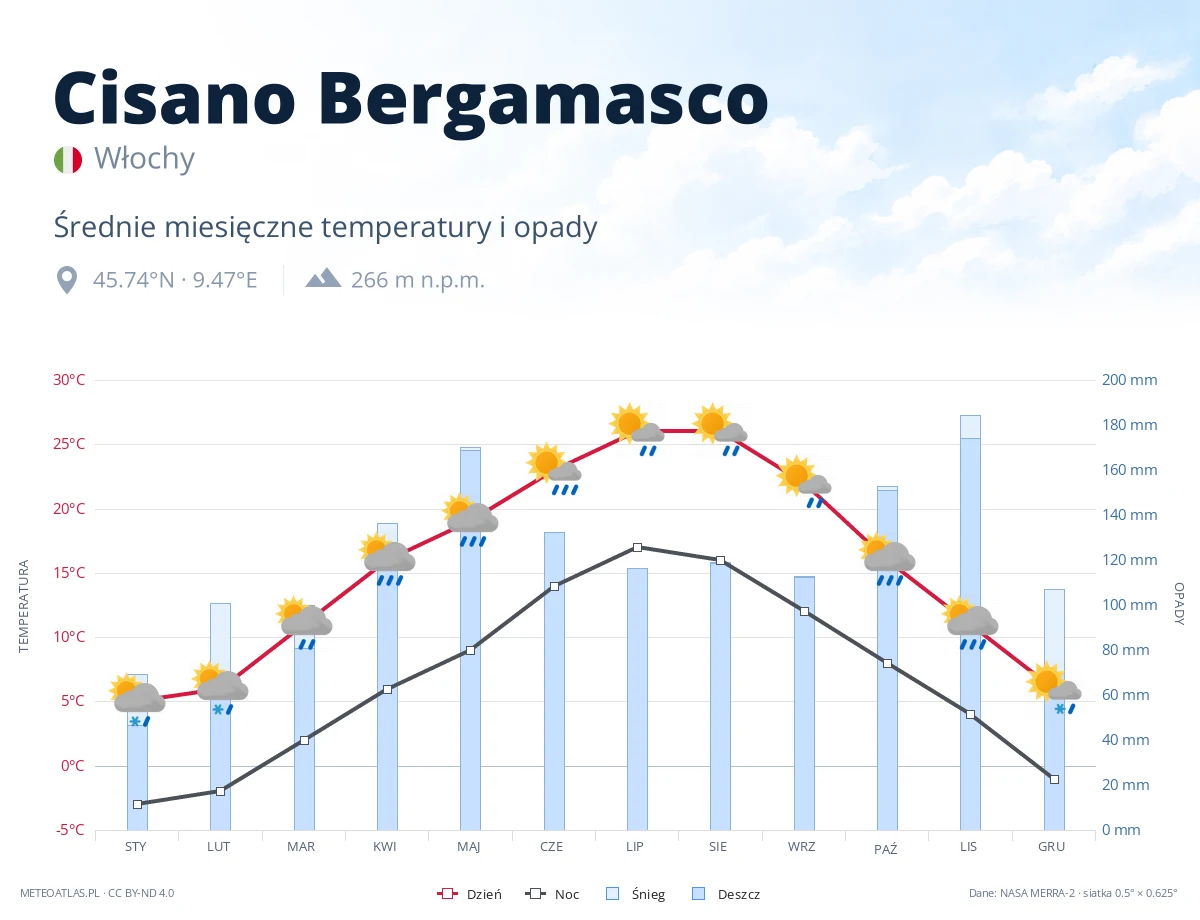 Cisano Bergamasco - średnie miesięczne temperatury i opady
