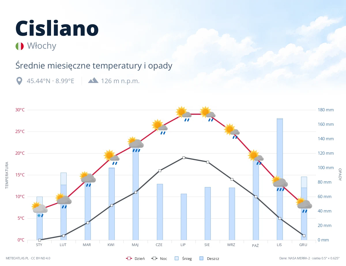 Cisliano - średnie miesięczne temperatury i opady