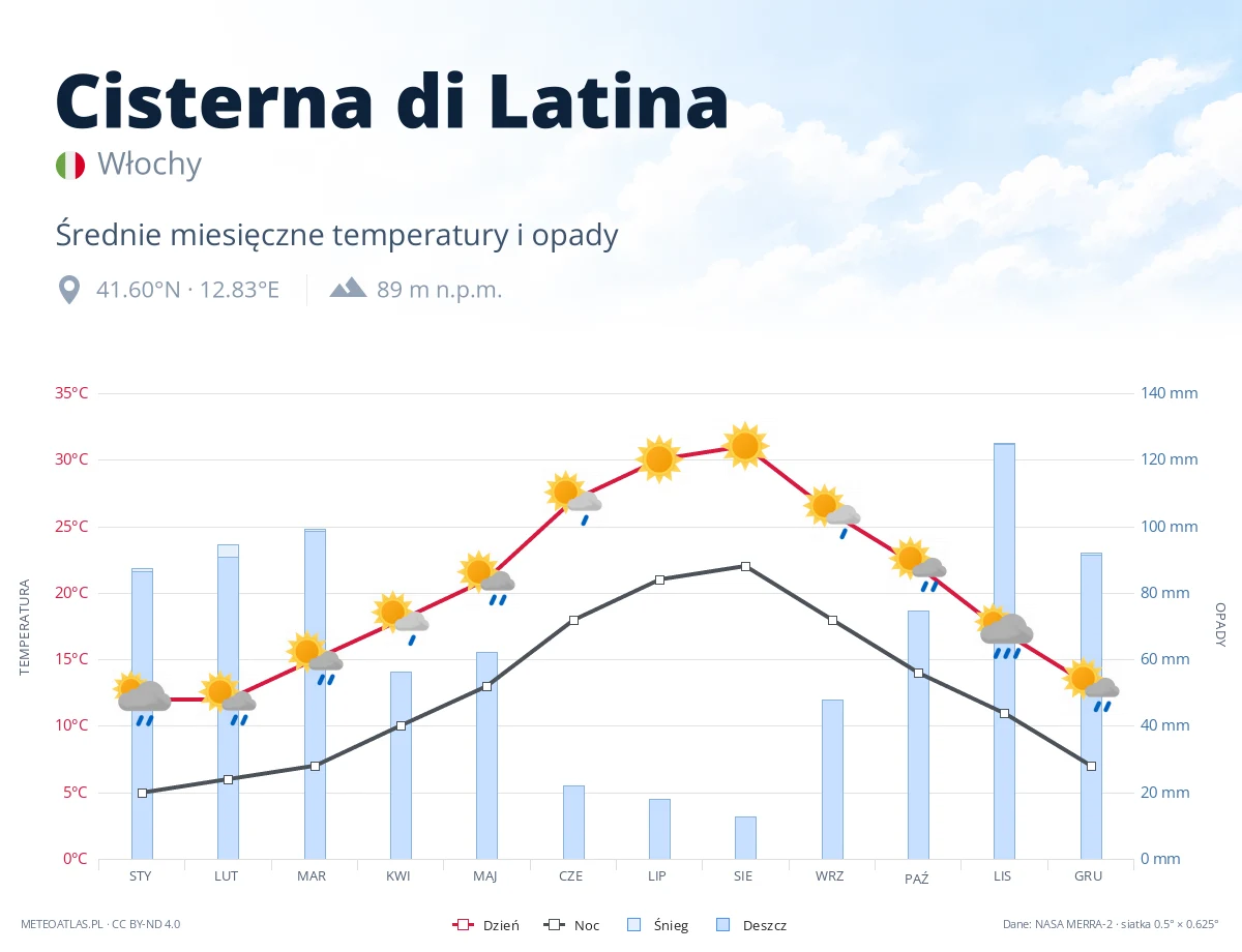 Cisterna di Latina - średnie miesięczne temperatury i opady