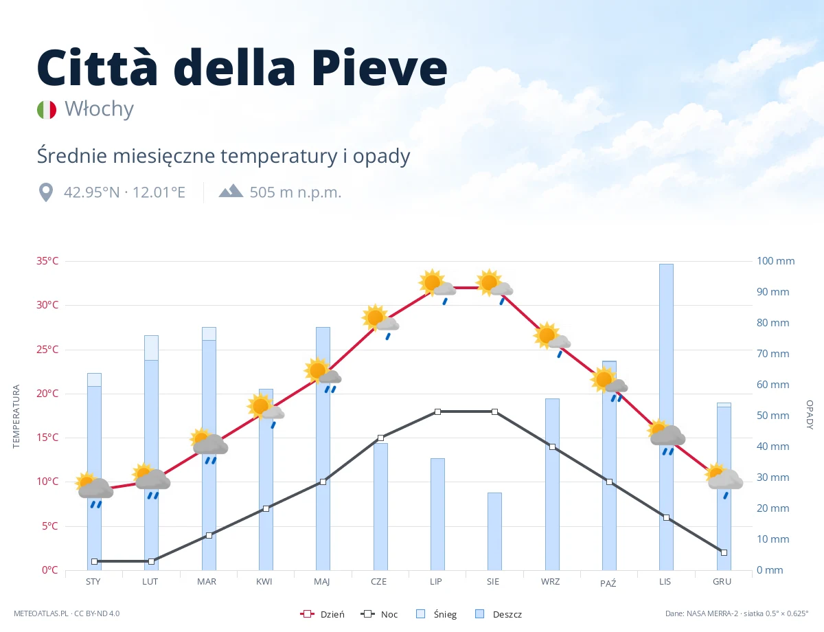 Città della Pieve - średnie miesięczne temperatury i opady