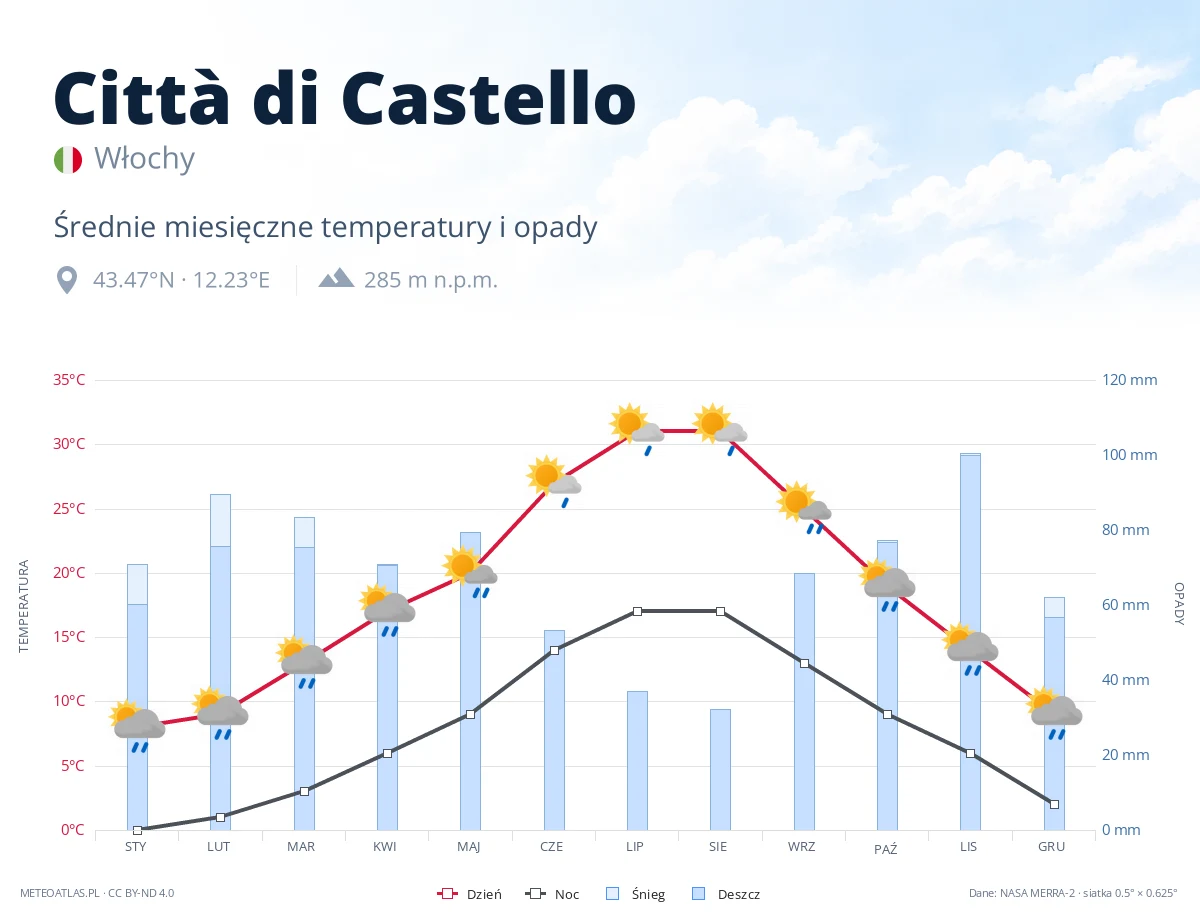 Città di Castello - średnie miesięczne temperatury i opady
