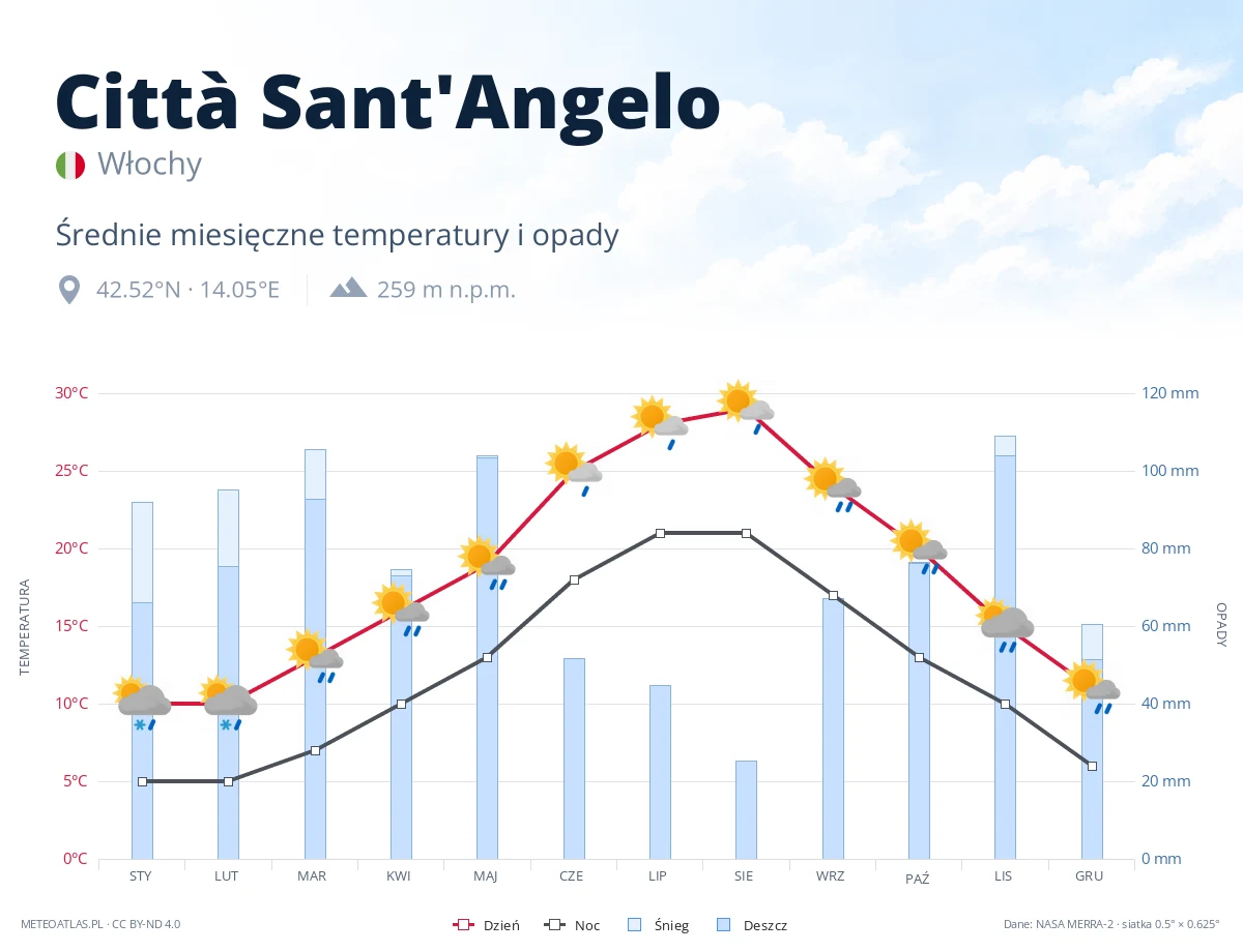 Città Sant'Angelo - średnie miesięczne temperatury i opady