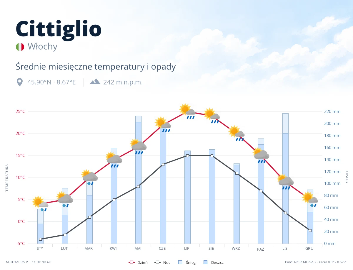 Cittiglio - średnie miesięczne temperatury i opady