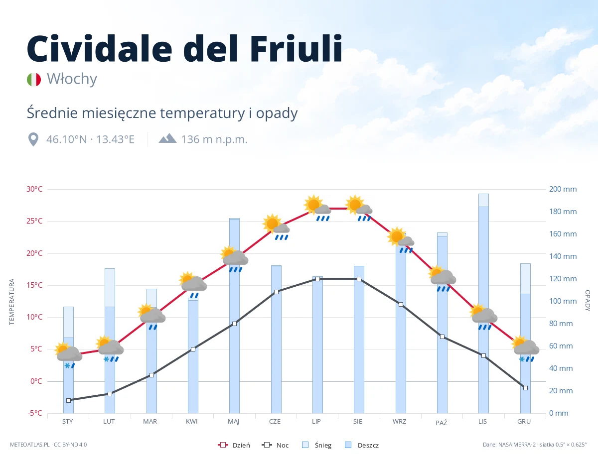 Cividale del Friuli - średnie miesięczne temperatury i opady