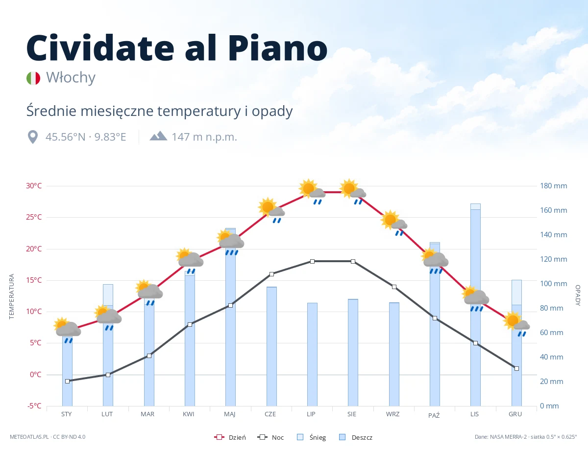 Cividate al Piano - średnie miesięczne temperatury i opady