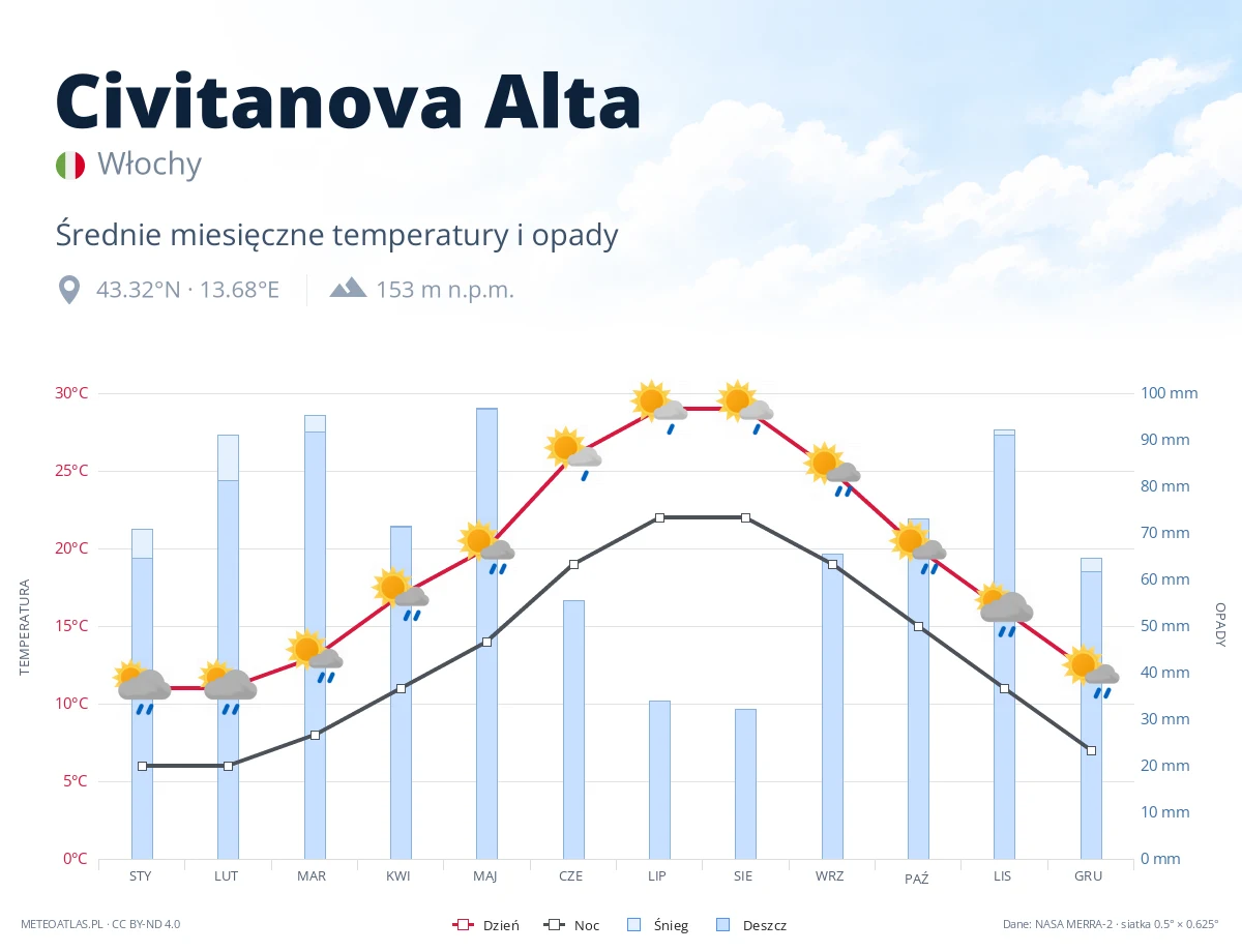 Civitanova Alta - średnie miesięczne temperatury i opady