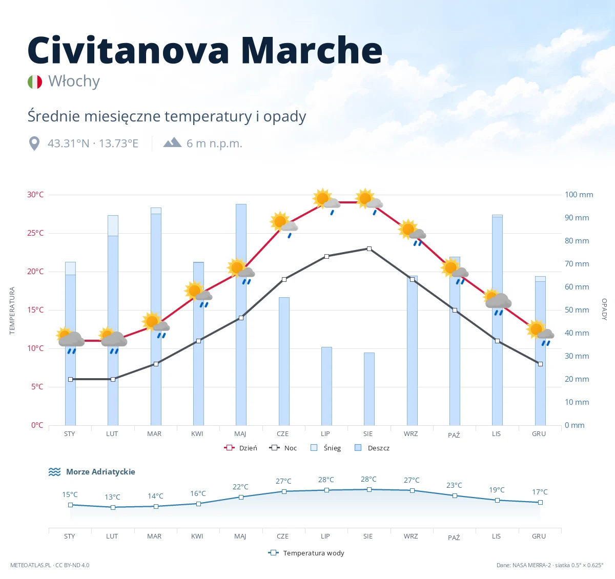 Civitanova Marche - średnie miesięczne temperatury i opady