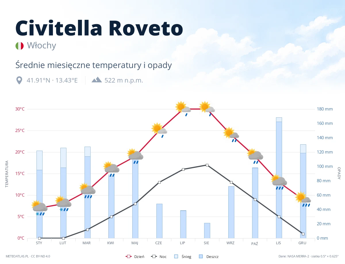 Civitella Roveto - średnie miesięczne temperatury i opady