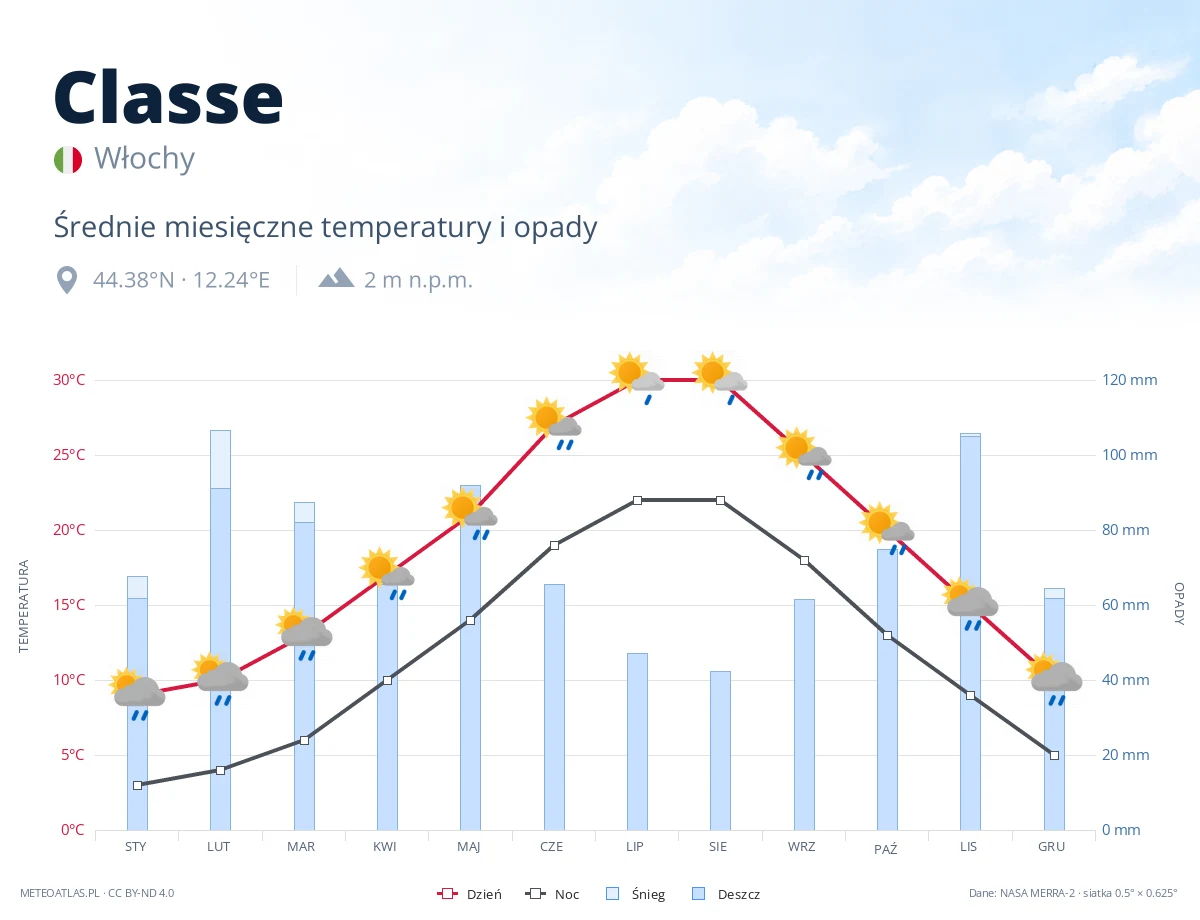 Classe - średnie miesięczne temperatury i opady
