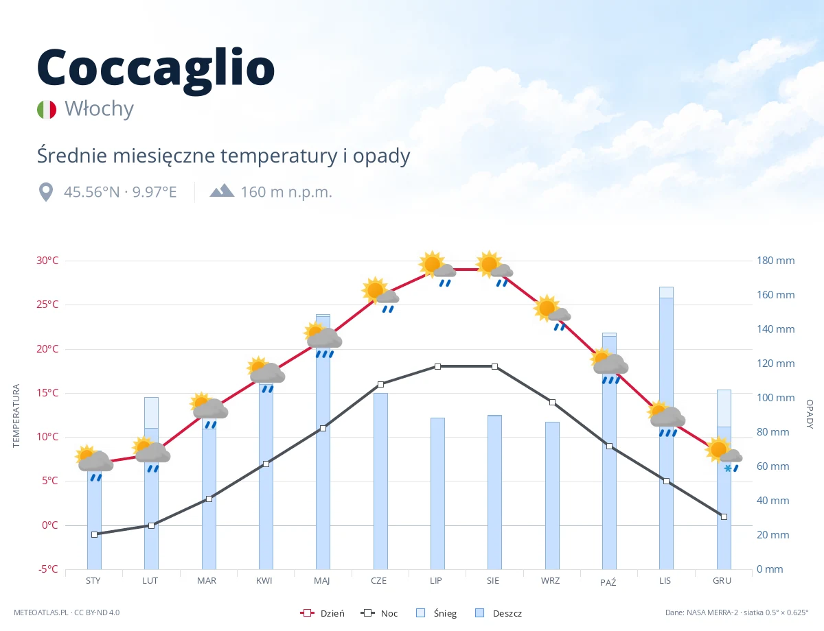 Coccaglio - średnie miesięczne temperatury i opady