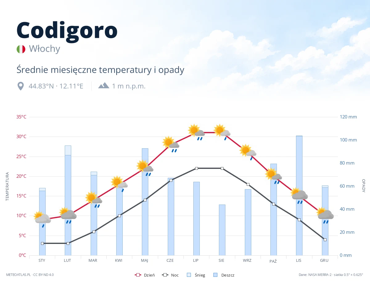 Codigoro - średnie miesięczne temperatury i opady