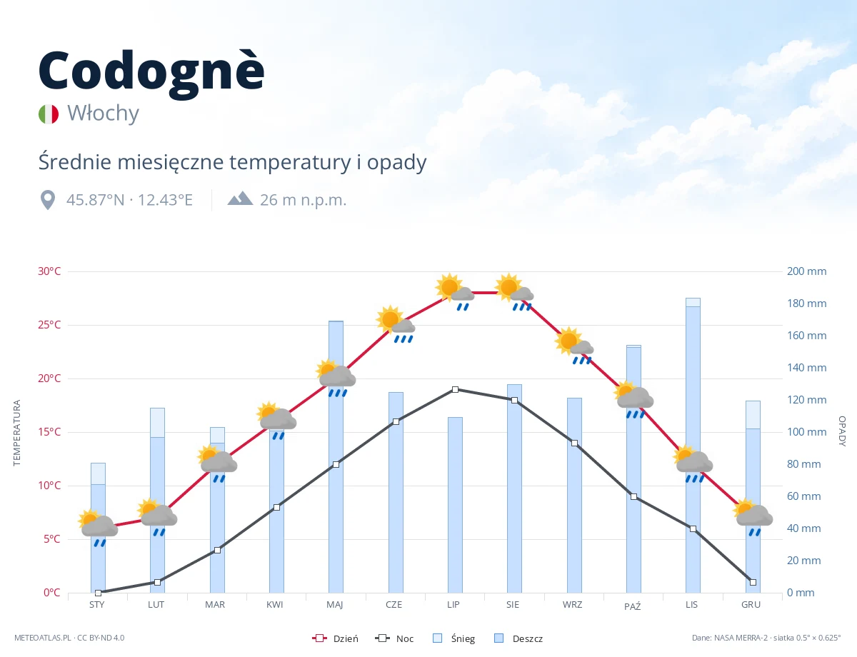 Codognè - średnie miesięczne temperatury i opady