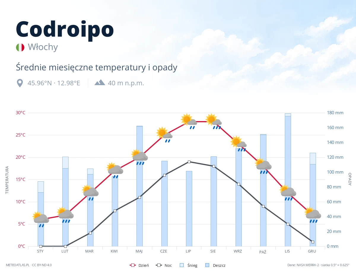Codroipo - średnie miesięczne temperatury i opady