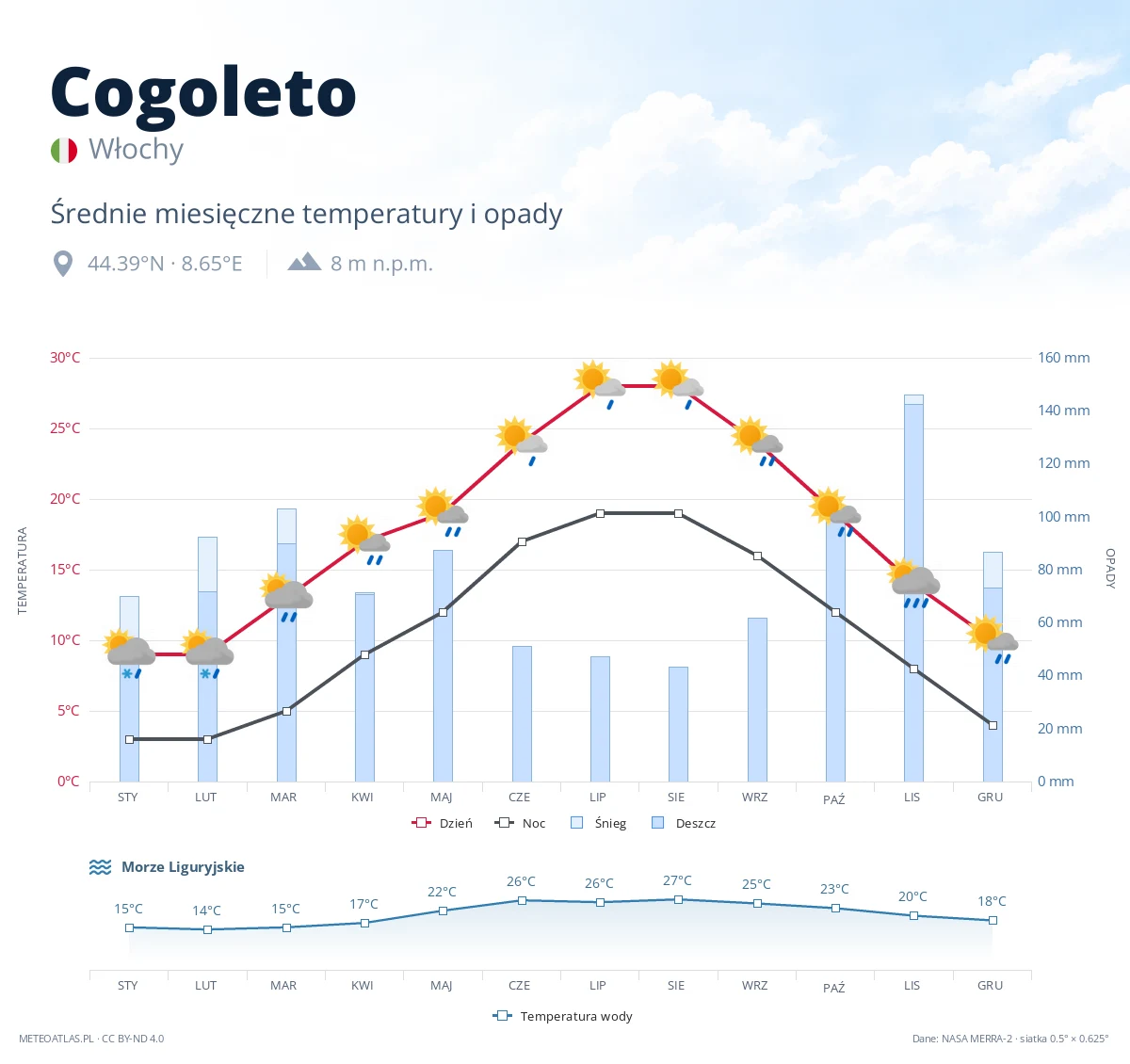 Cogoleto - średnie miesięczne temperatury i opady