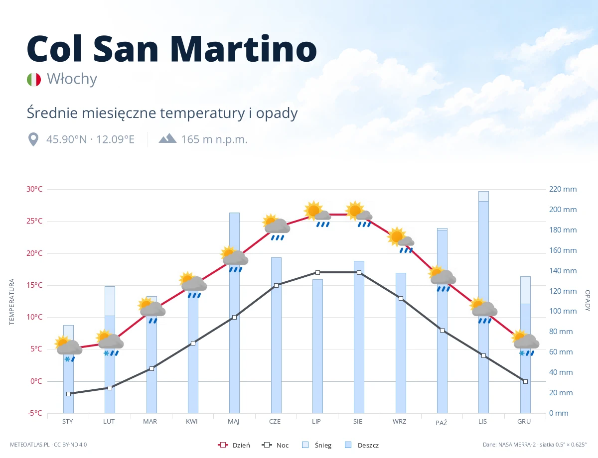 Col San Martino - średnie miesięczne temperatury i opady