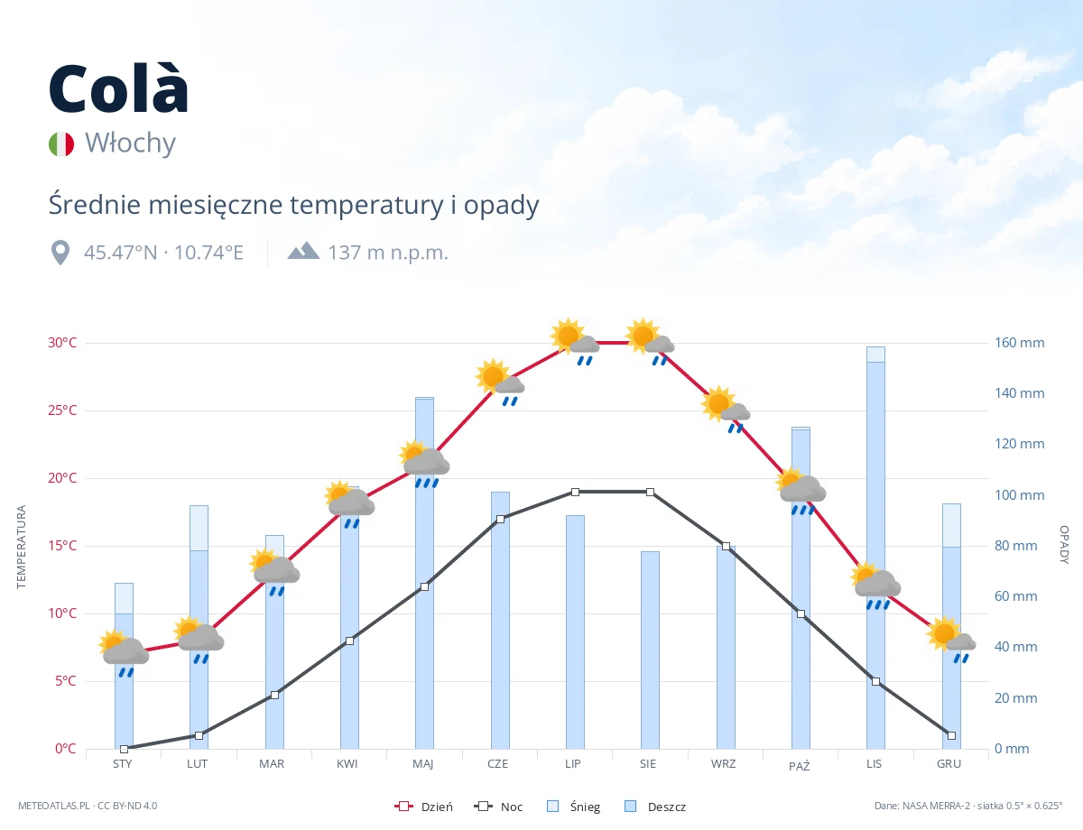 Colà - średnie miesięczne temperatury i opady