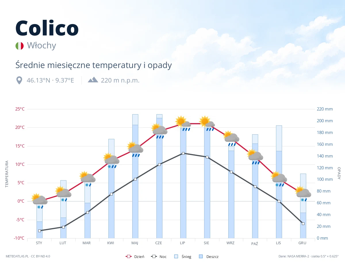 Colico - średnie miesięczne temperatury i opady