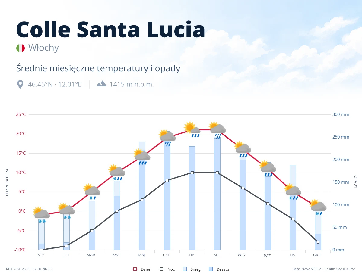 Colle Santa Lucia - średnie miesięczne temperatury i opady