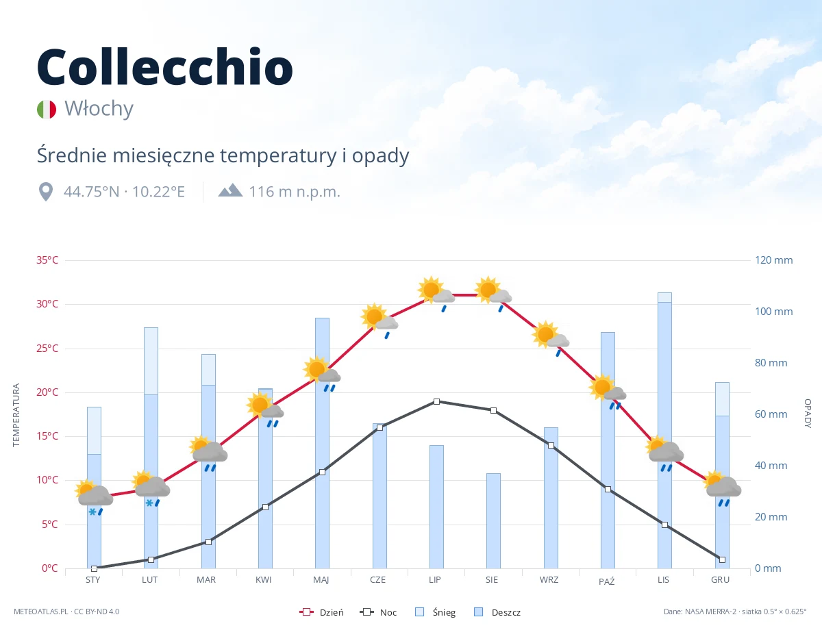 Collecchio - średnie miesięczne temperatury i opady