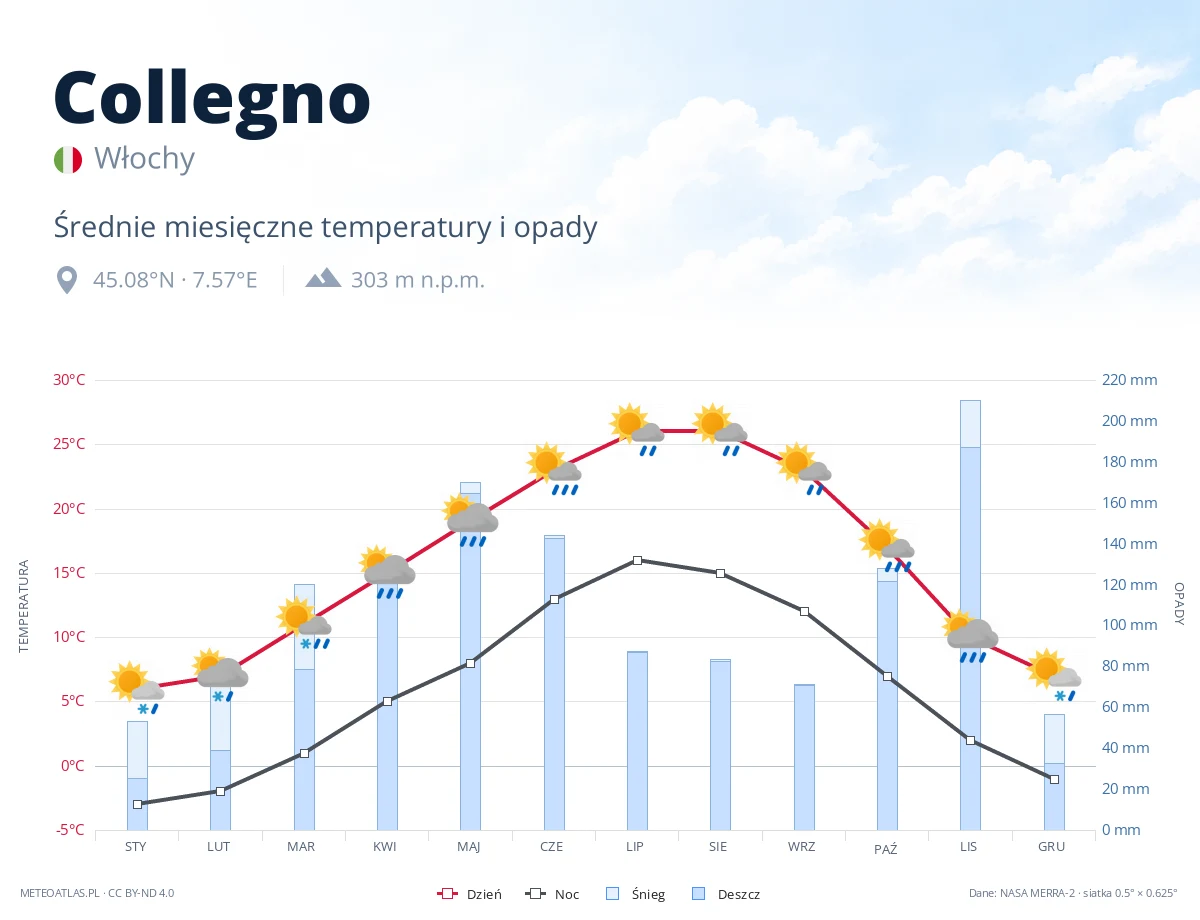 Collegno - średnie miesięczne temperatury i opady