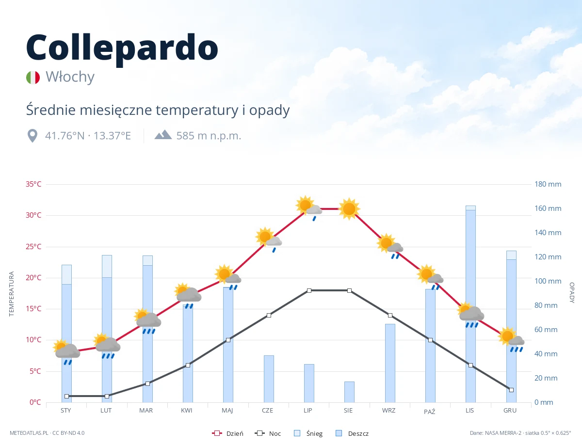 Collepardo - średnie miesięczne temperatury i opady