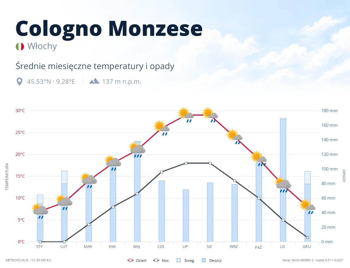 Cologno Monzese - średnie miesięczne temperatury i opady